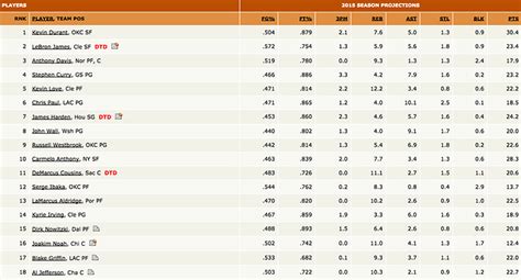 The WNBA season is off and running, here are <b>ESPN</b>'s updated <b>fantasy</b> women's <b>basketball</b> <b>rankings</b> based on the following scoring system: It's your league. . Espn rankings basketball fantasy